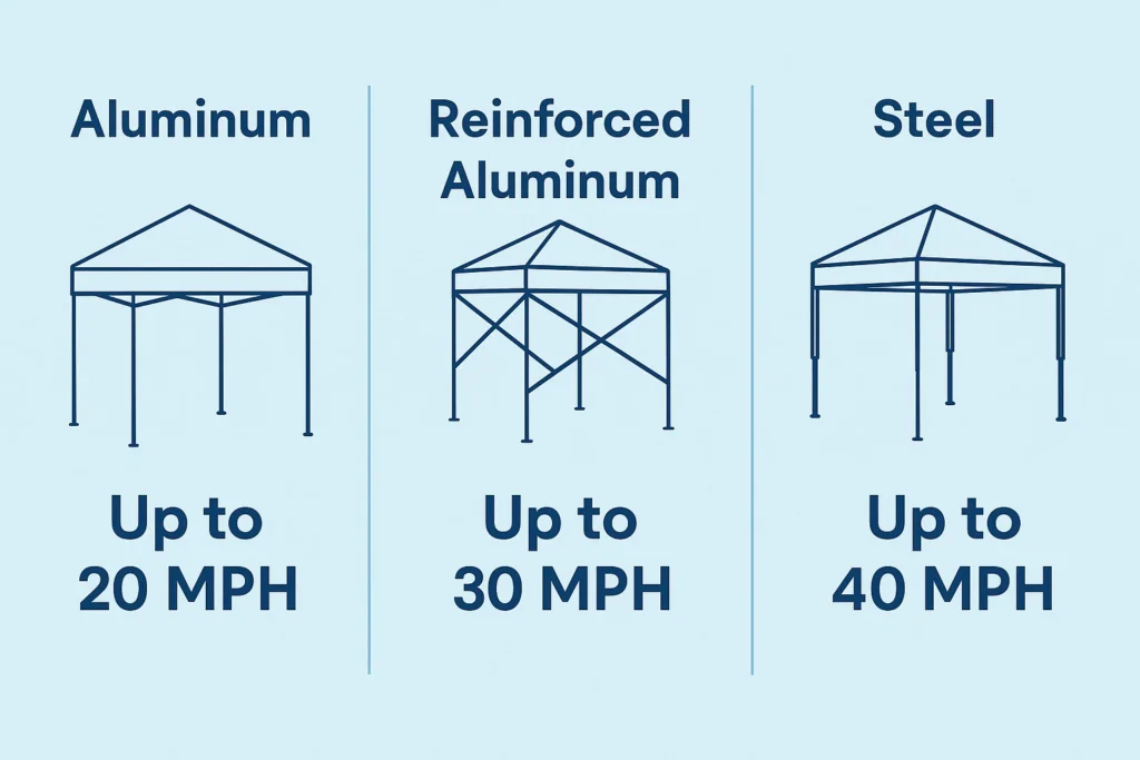 Comparison chart of different canopy frame materials and their wind ratings.